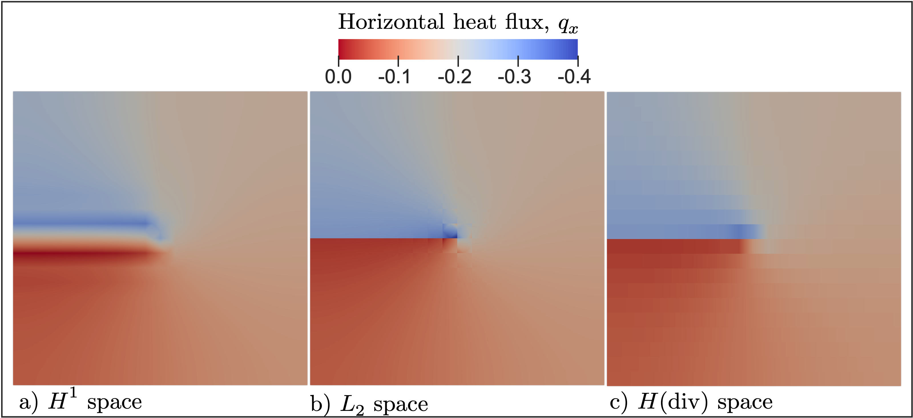 Different projections for H1 and H(div)